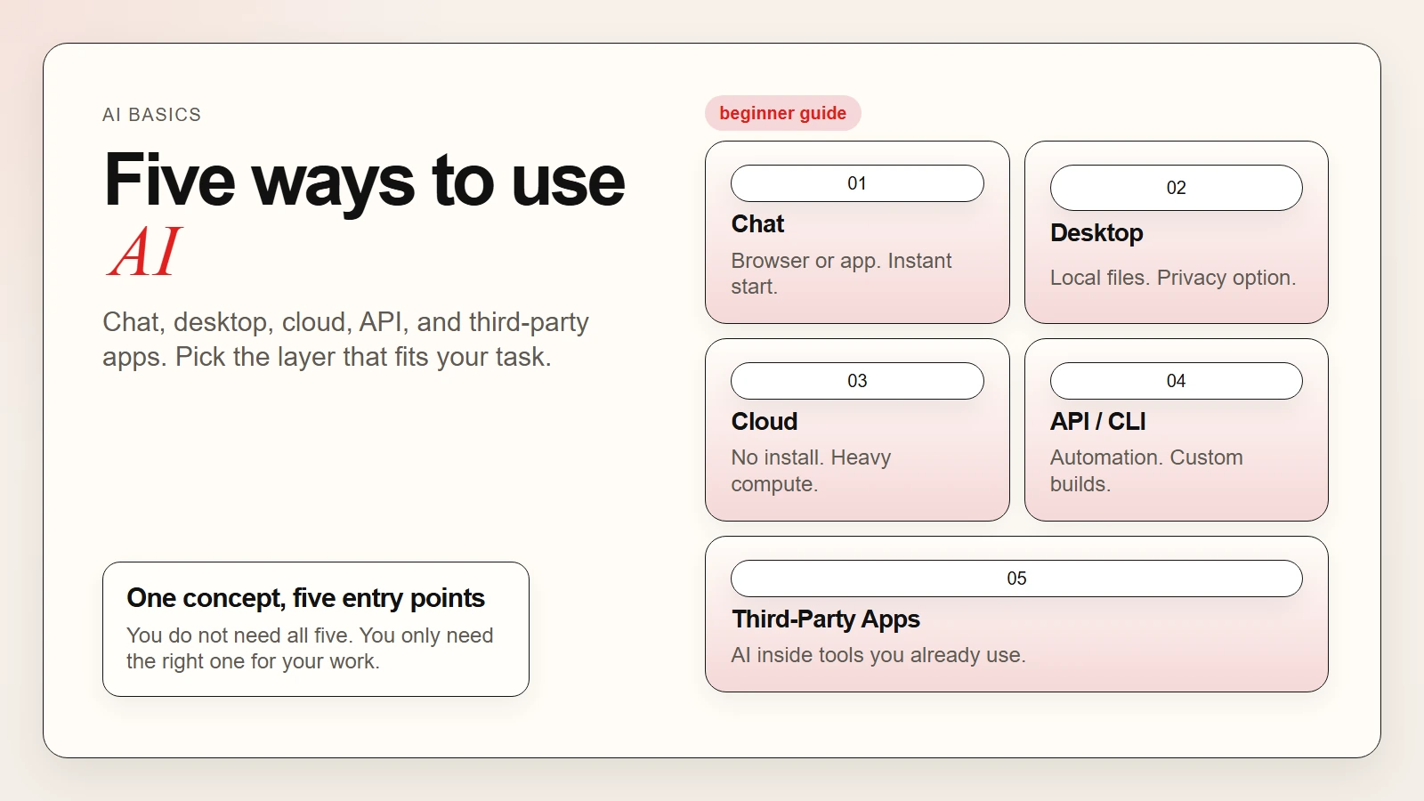 Five ways to use AI: chat, desktop, cloud, API, and third-party apps
