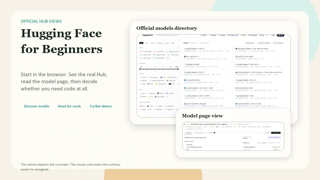 Hugging Face beginner guide showing models, datasets, Spaces, and a first workflow