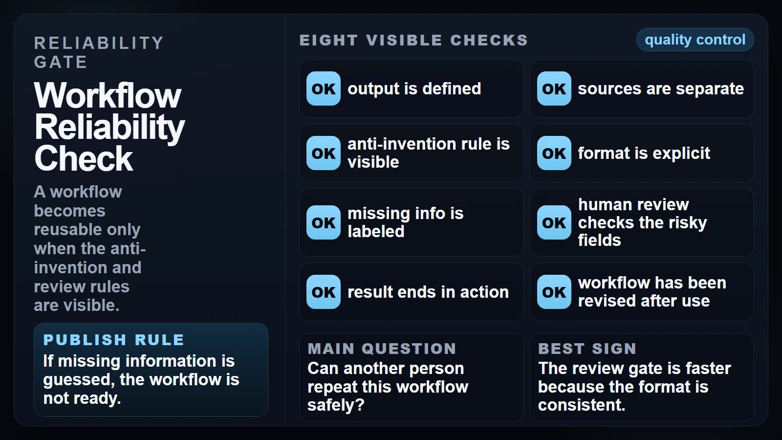 A checklist visual for judging whether an AI workflow is reliable
