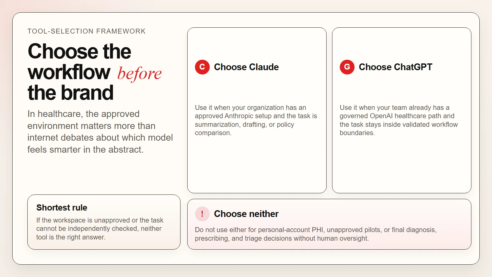 Decision framework showing when healthcare teams should use Claude, ChatGPT, or neither