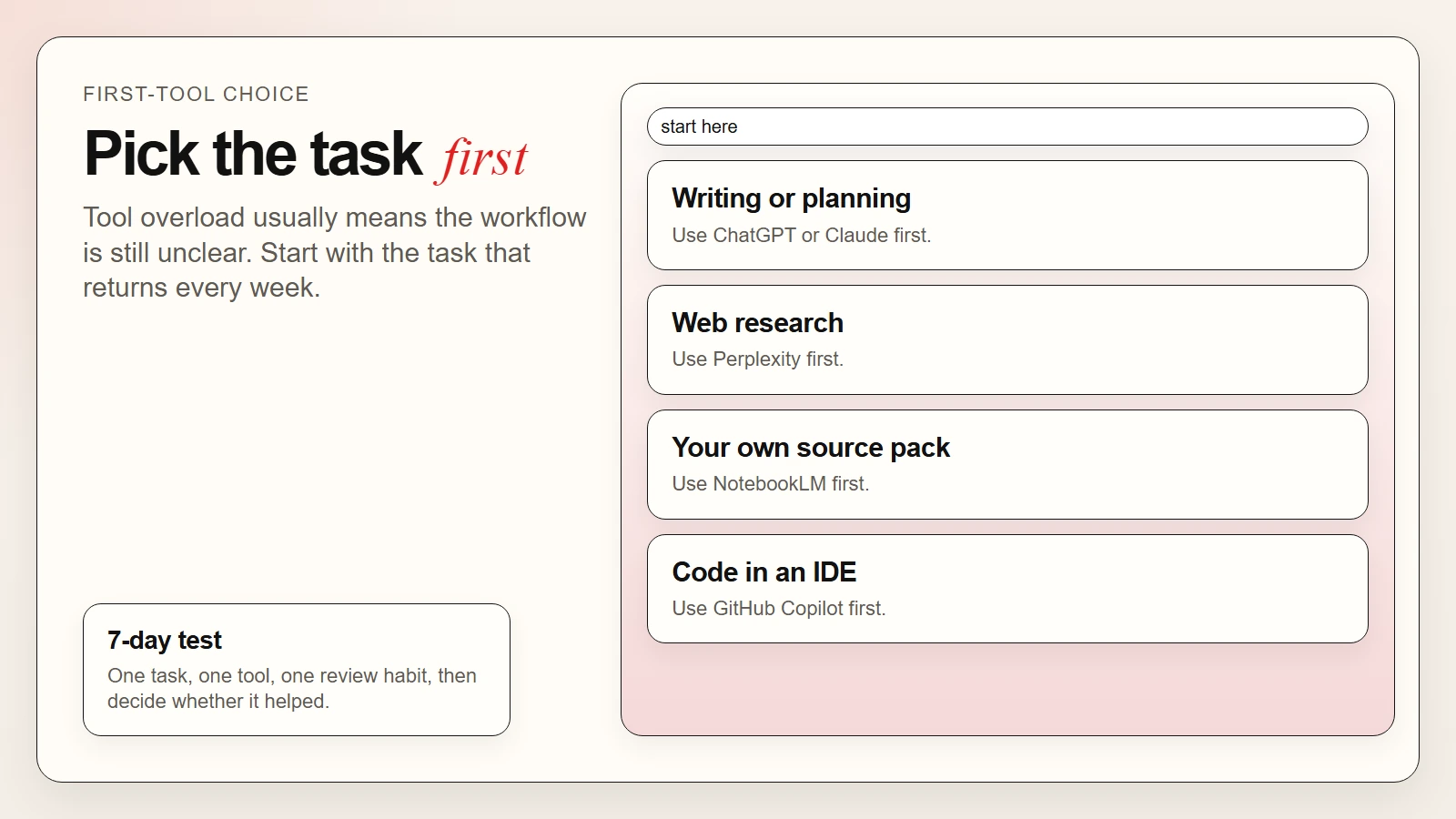 Decision visual showing how a beginner can choose a first AI tool by recurring task