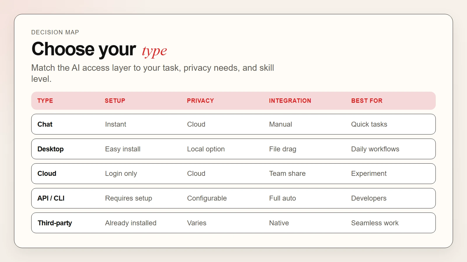 Comparison of chat, desktop, cloud, API, and third-party AI by setup difficulty and privacy
