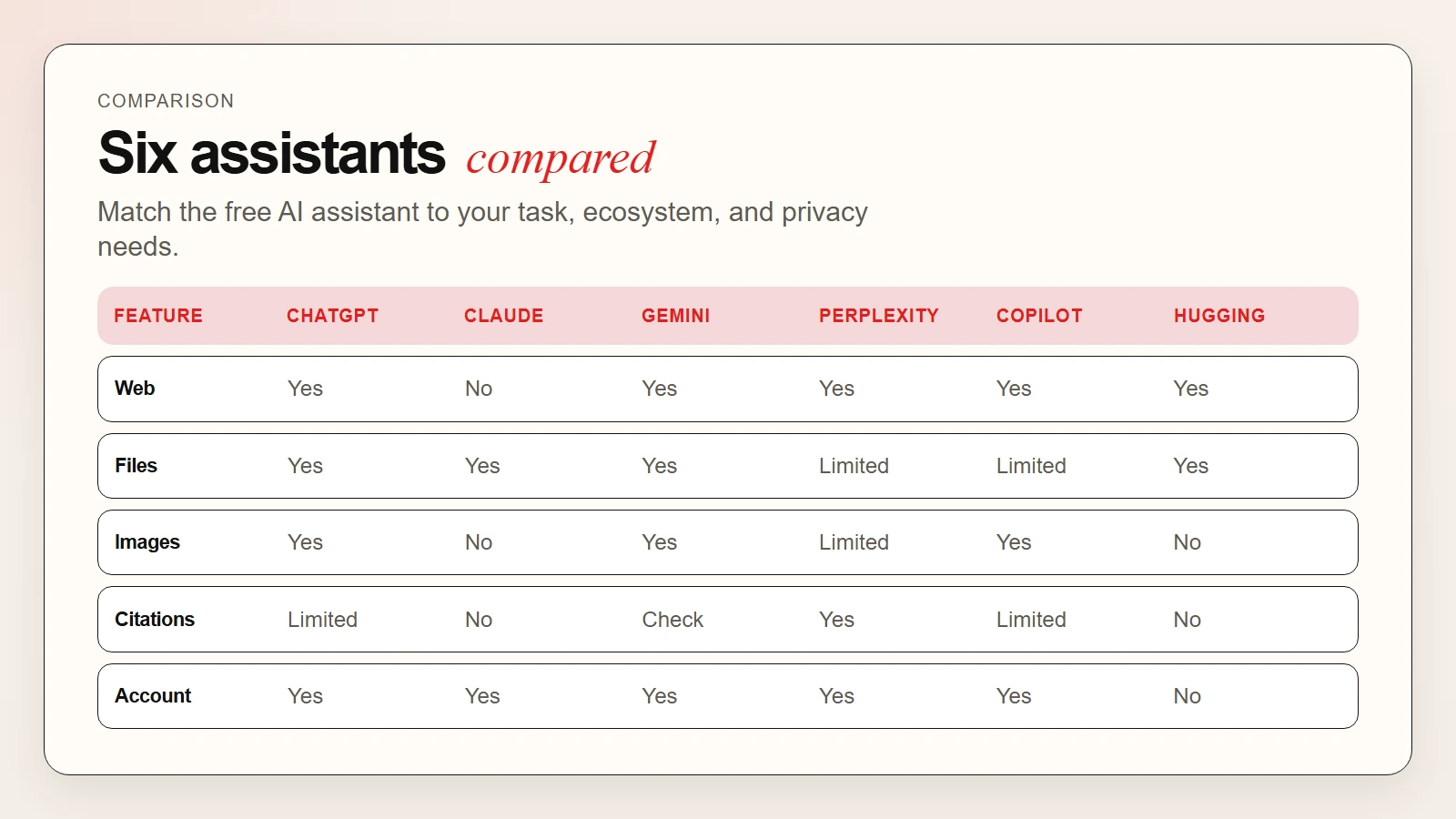 Side-by-side comparison of ChatGPT, Claude, Gemini, Perplexity, Copilot, and Hugging Chat