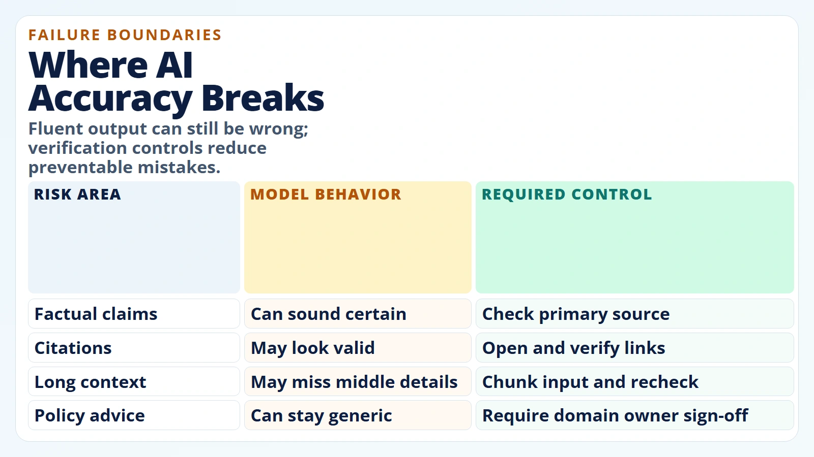 Comparison board of common AI failure modes and required verification controls