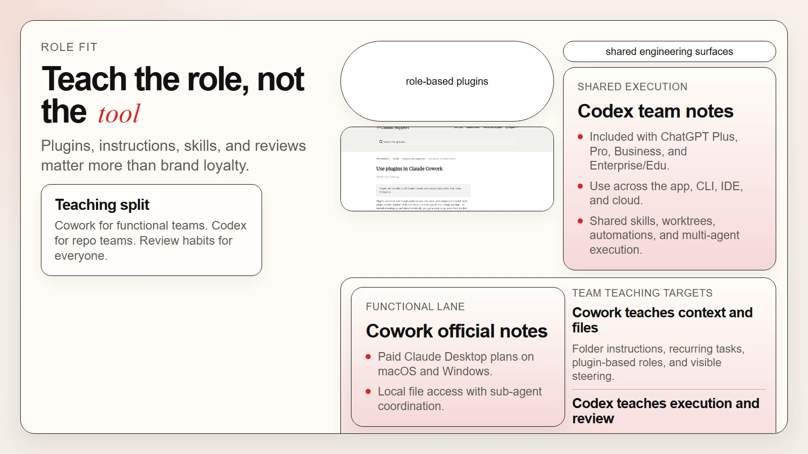 Role-fit visual showing how Claude Cowork and ChatGPT Codex teach different team capabilities
