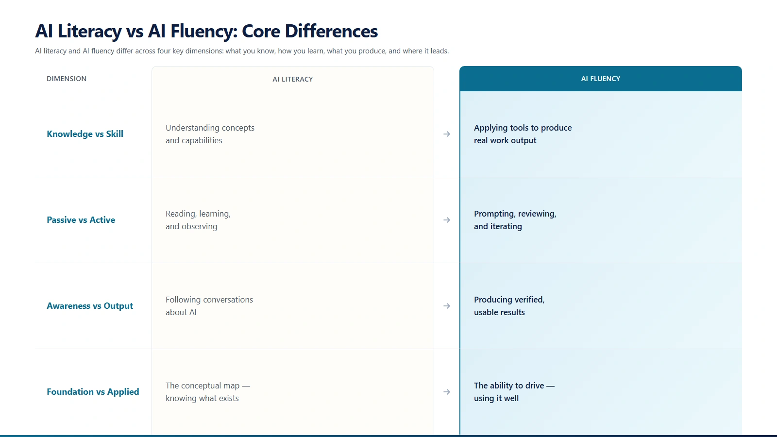 Four dimensions comparing AI literacy and AI fluency: knowledge vs skill, passive vs active, awareness vs output, foundation vs applied