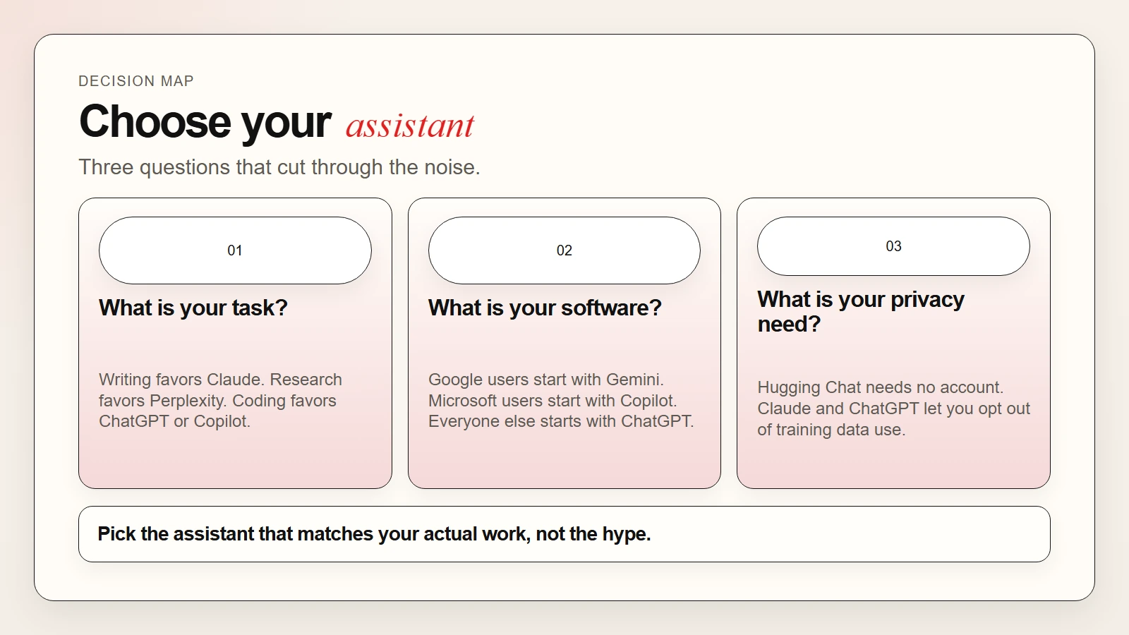 Decision map for choosing a free AI assistant by task, ecosystem, and privacy needs