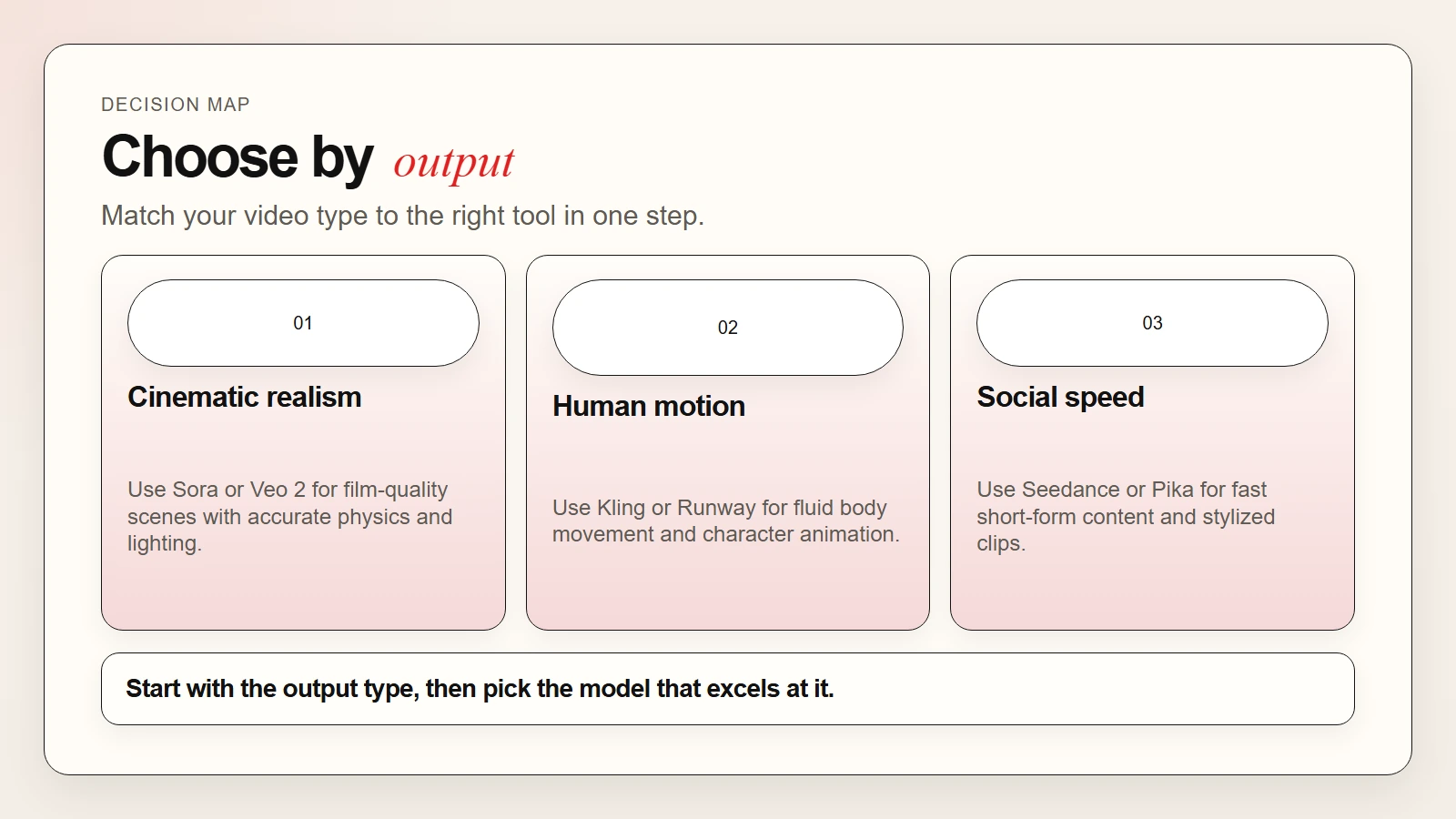 How to choose an AI video tool by output type