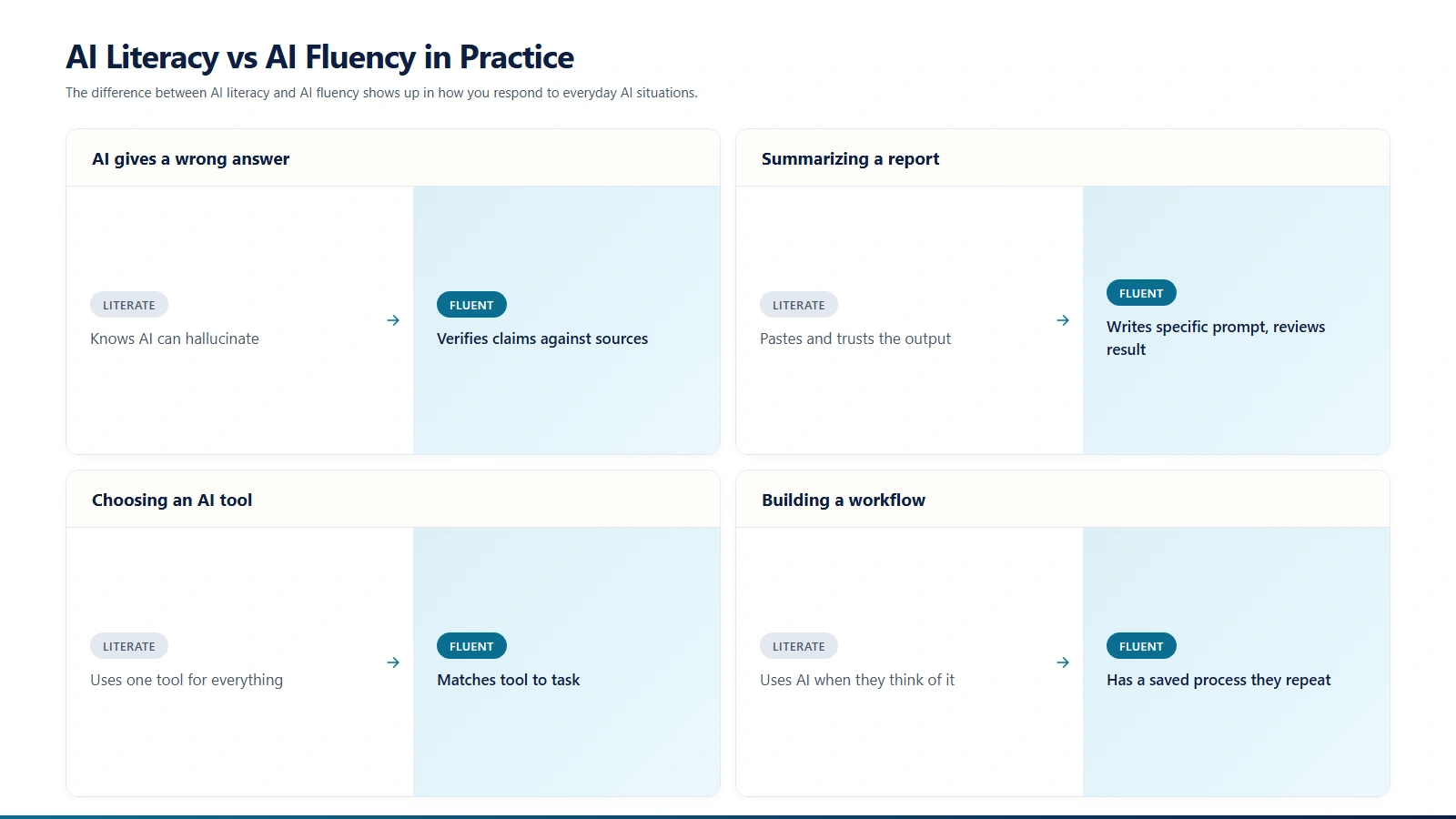 Four scenarios comparing AI literate and AI fluent responses
