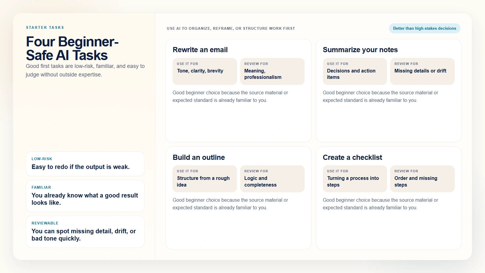 Four beginner-safe AI tasks with review-friendly framing