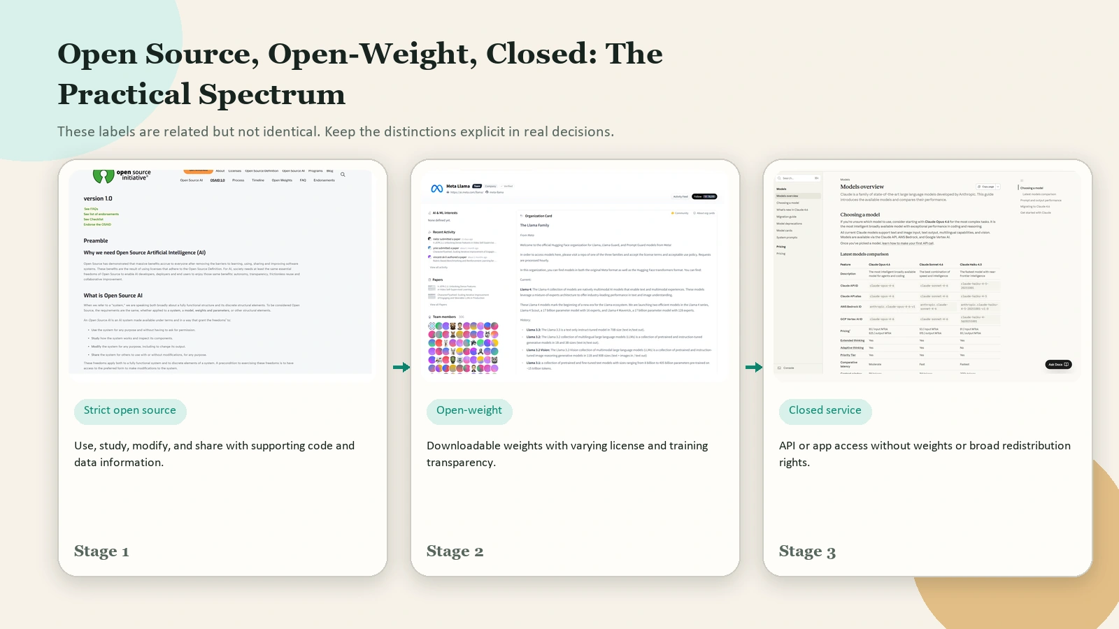 Three-part spectrum with official screenshots for open source, open-weight, and closed model access