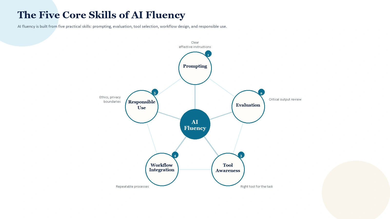 The five core dimensions of AI fluency