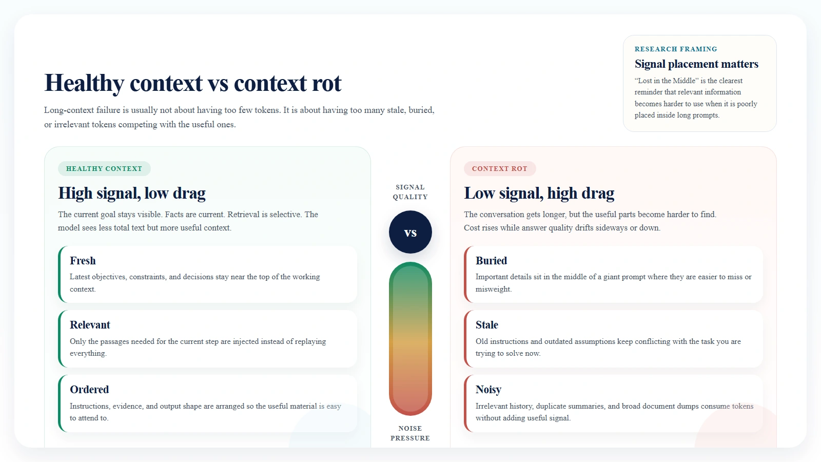 Comparison graphic showing concise relevant context against bloated noisy context.