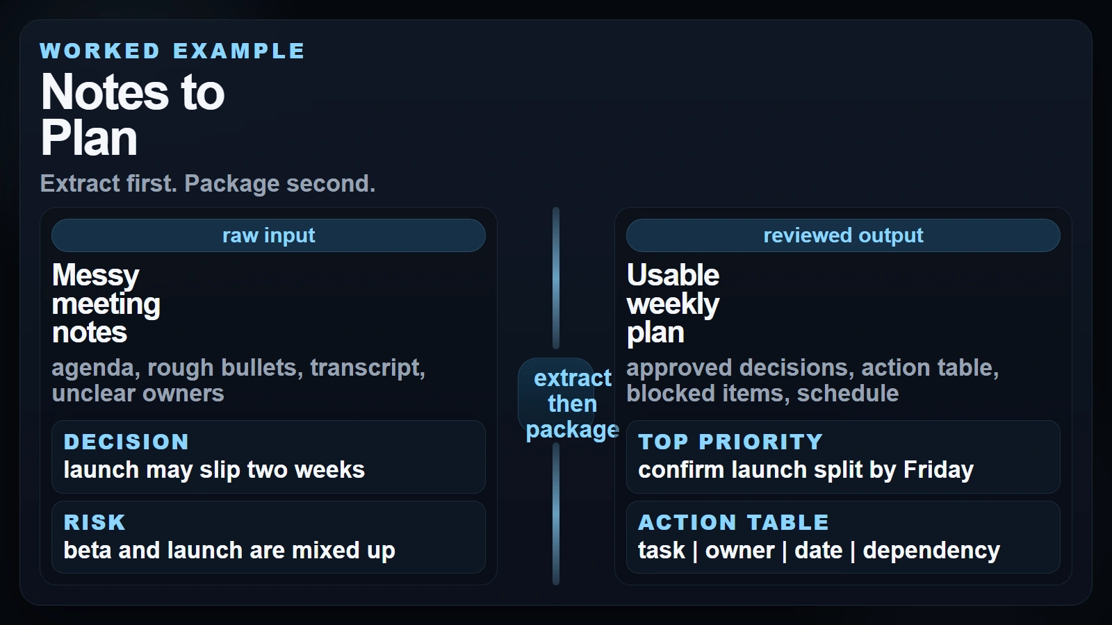 A before-and-after workflow showing rough meeting notes turning into a weekly plan