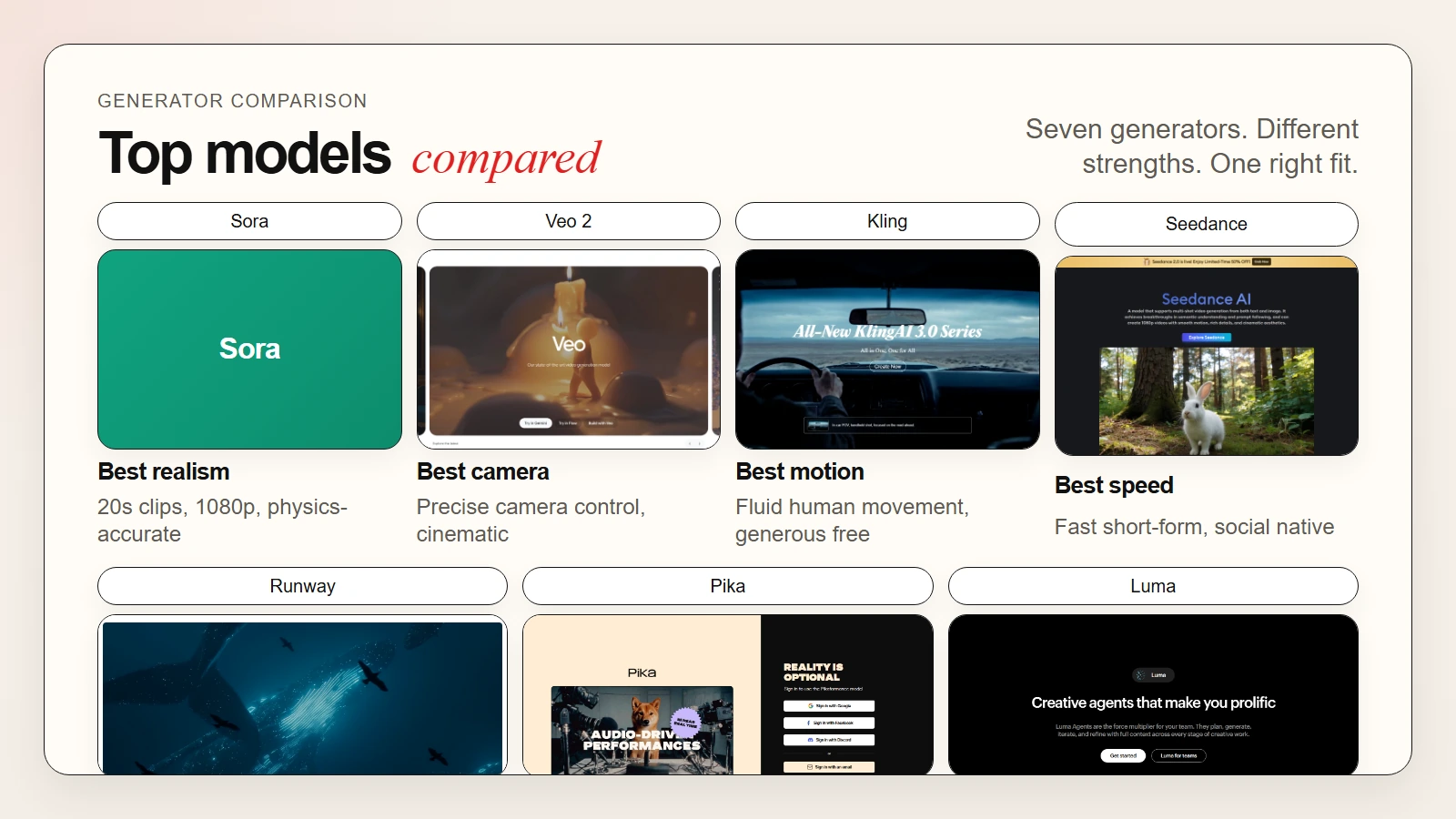 Comparison of top AI video generators including Sora, Veo, Kling, and Runway