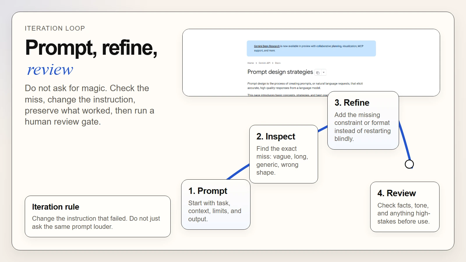Directional prompt iteration visual showing prompt, output, revise, and review