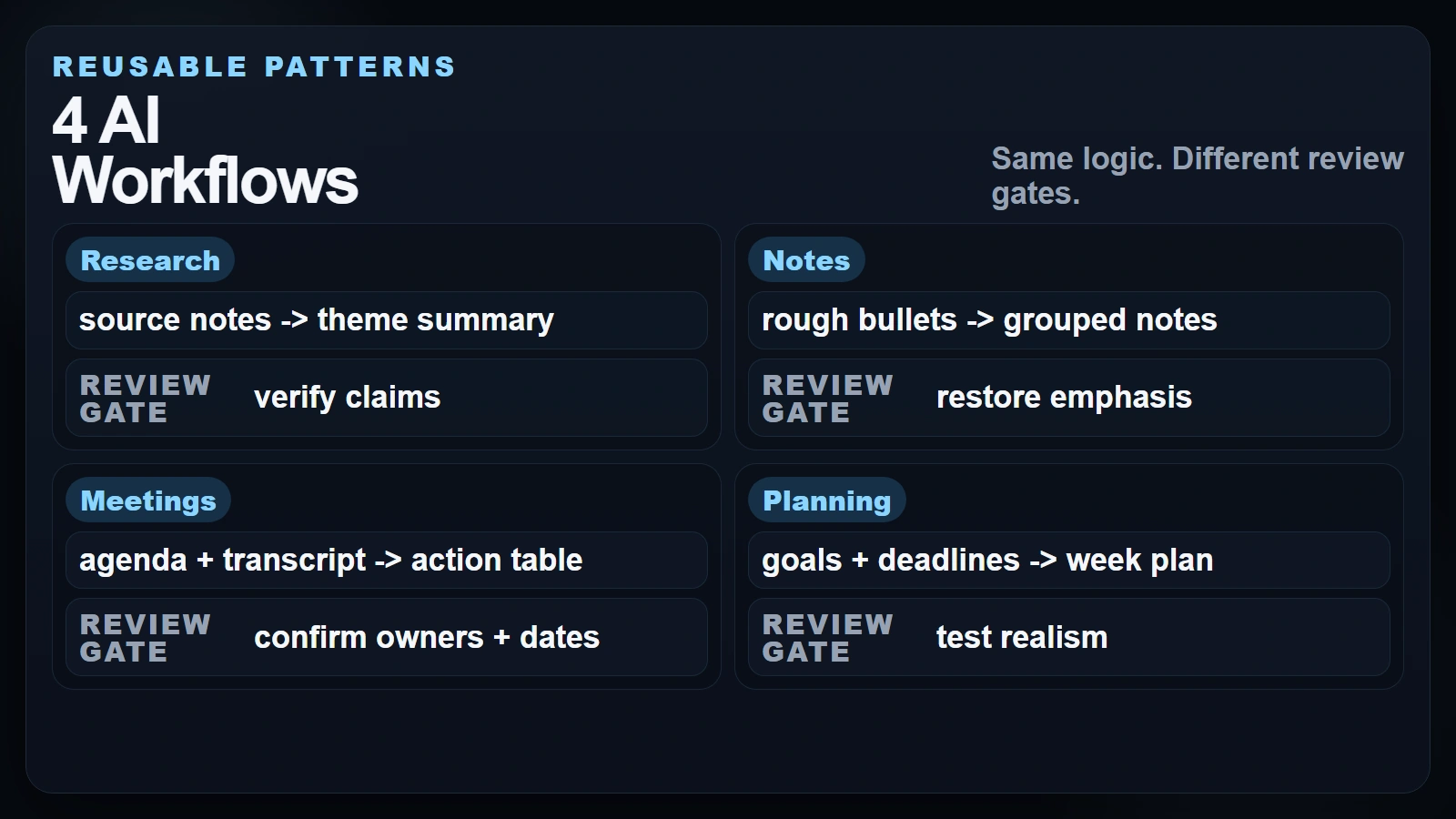 A four-panel matrix comparing research, notes, meetings, and planning workflows