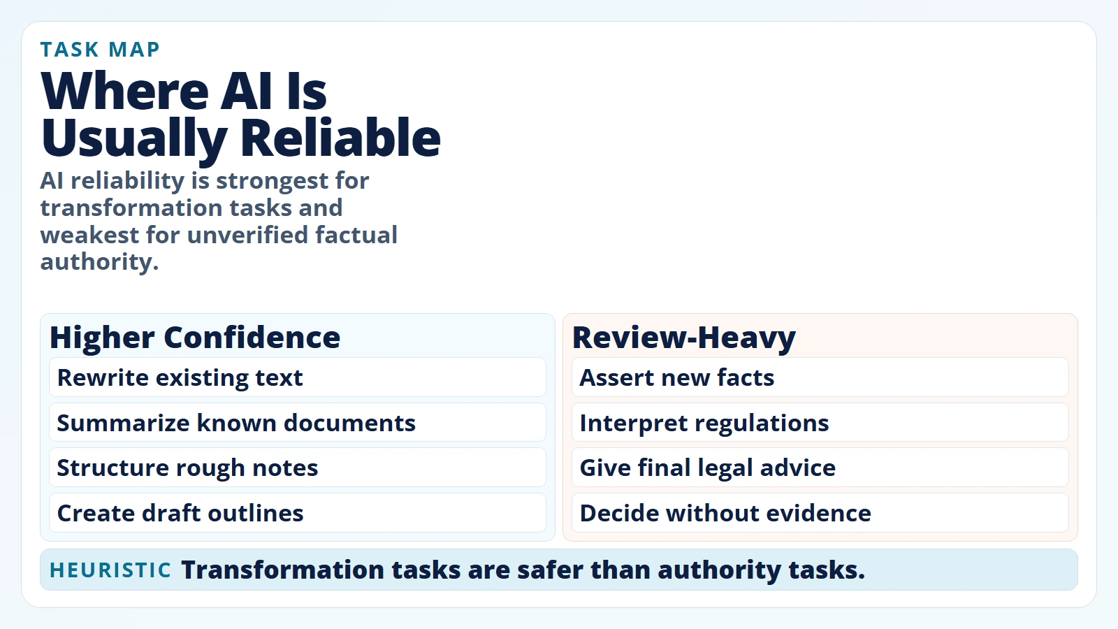 Task map showing where AI tools are typically reliable versus review-heavy