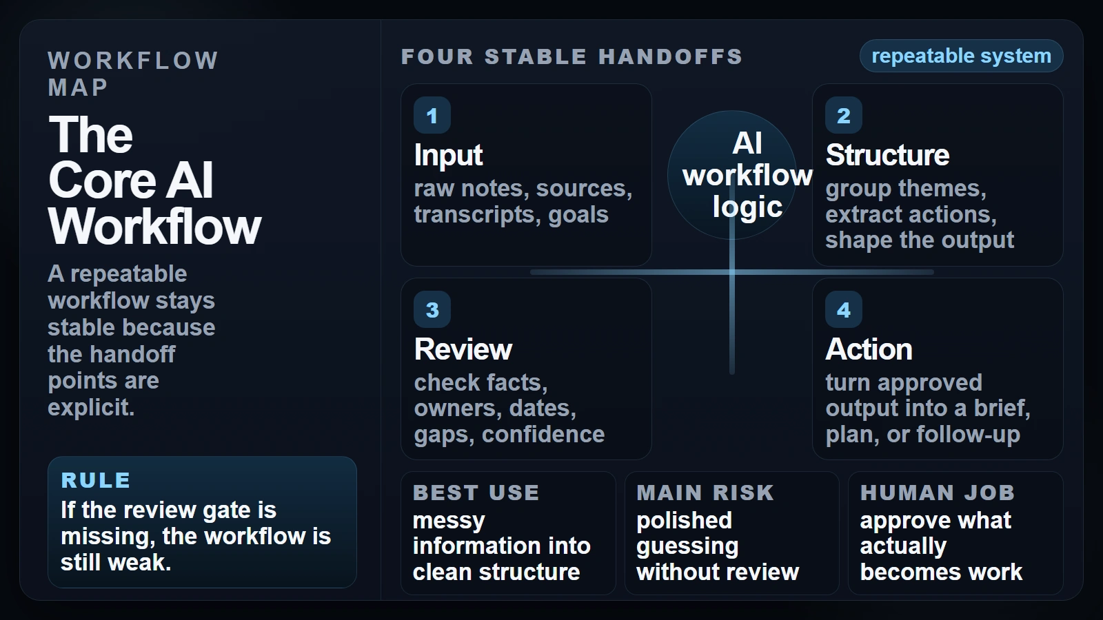 A four-stage AI workflow map showing input, structure, review, and action