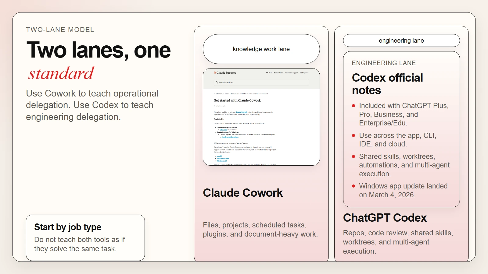 Comparison visual showing Claude Cowork and ChatGPT Codex as two team AI fluency lanes