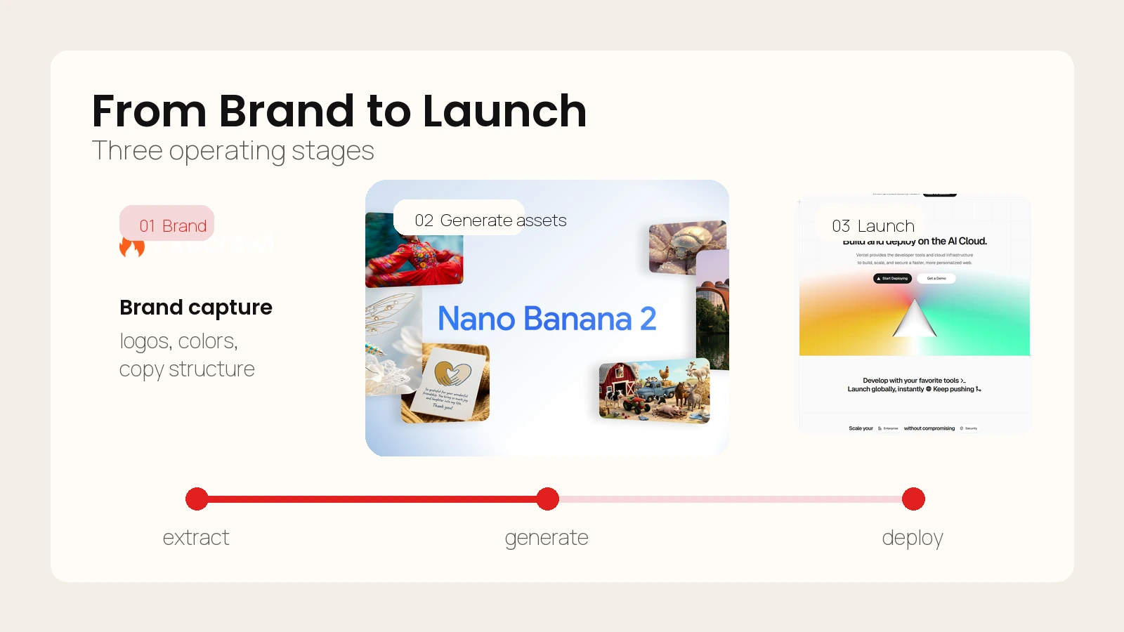 Workflow visual showing brand extraction, asset generation, and deployment