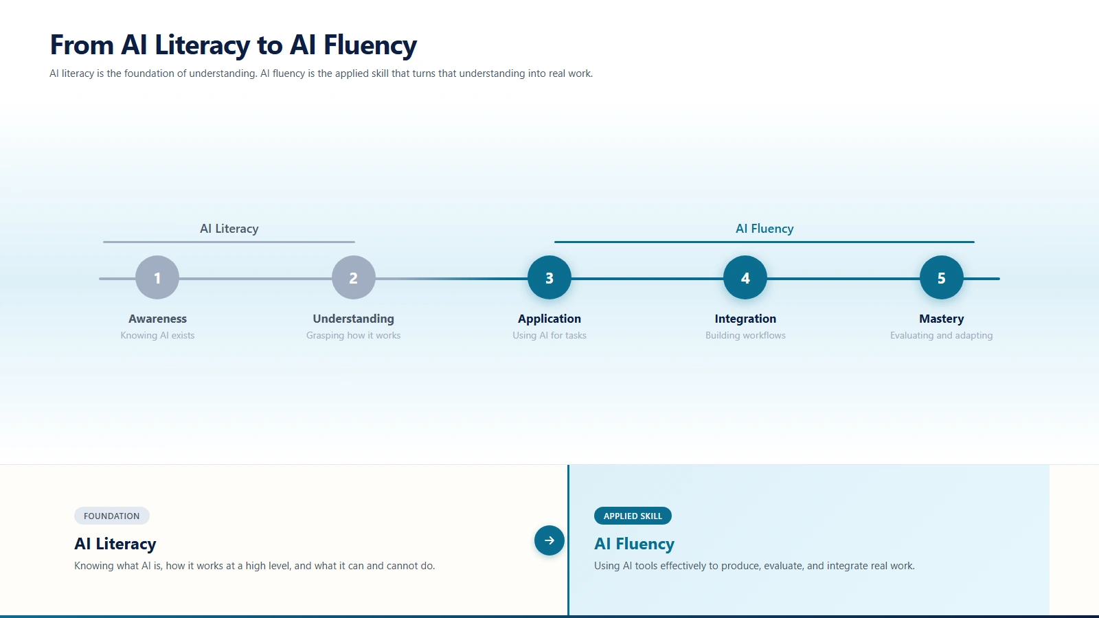 AI literacy vs AI fluency: from awareness to applied skill