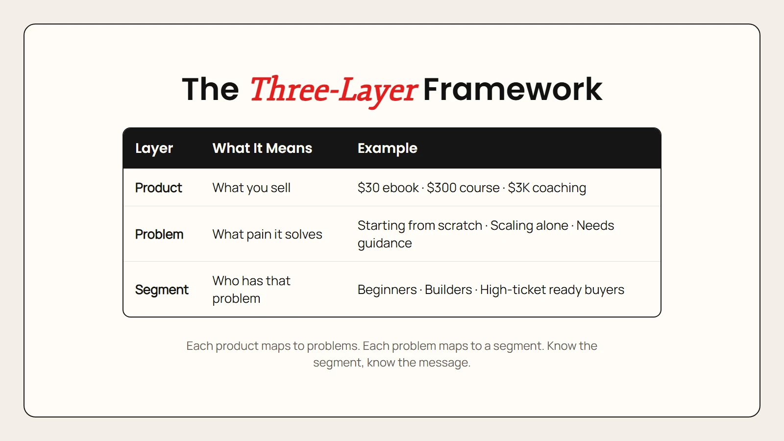 Three-layer framework diagram