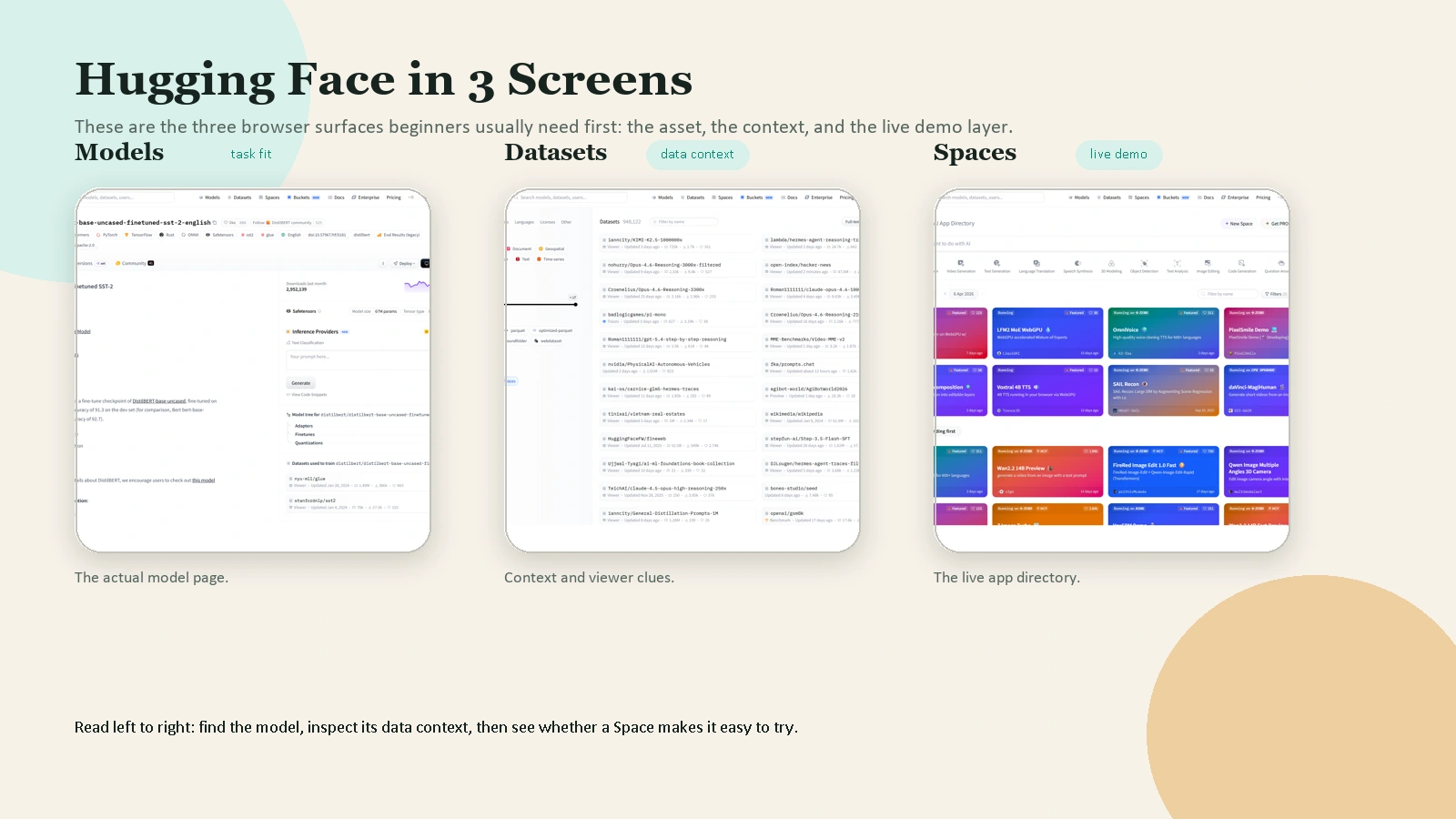 Three official Hugging Face screens showing models, datasets, and Spaces