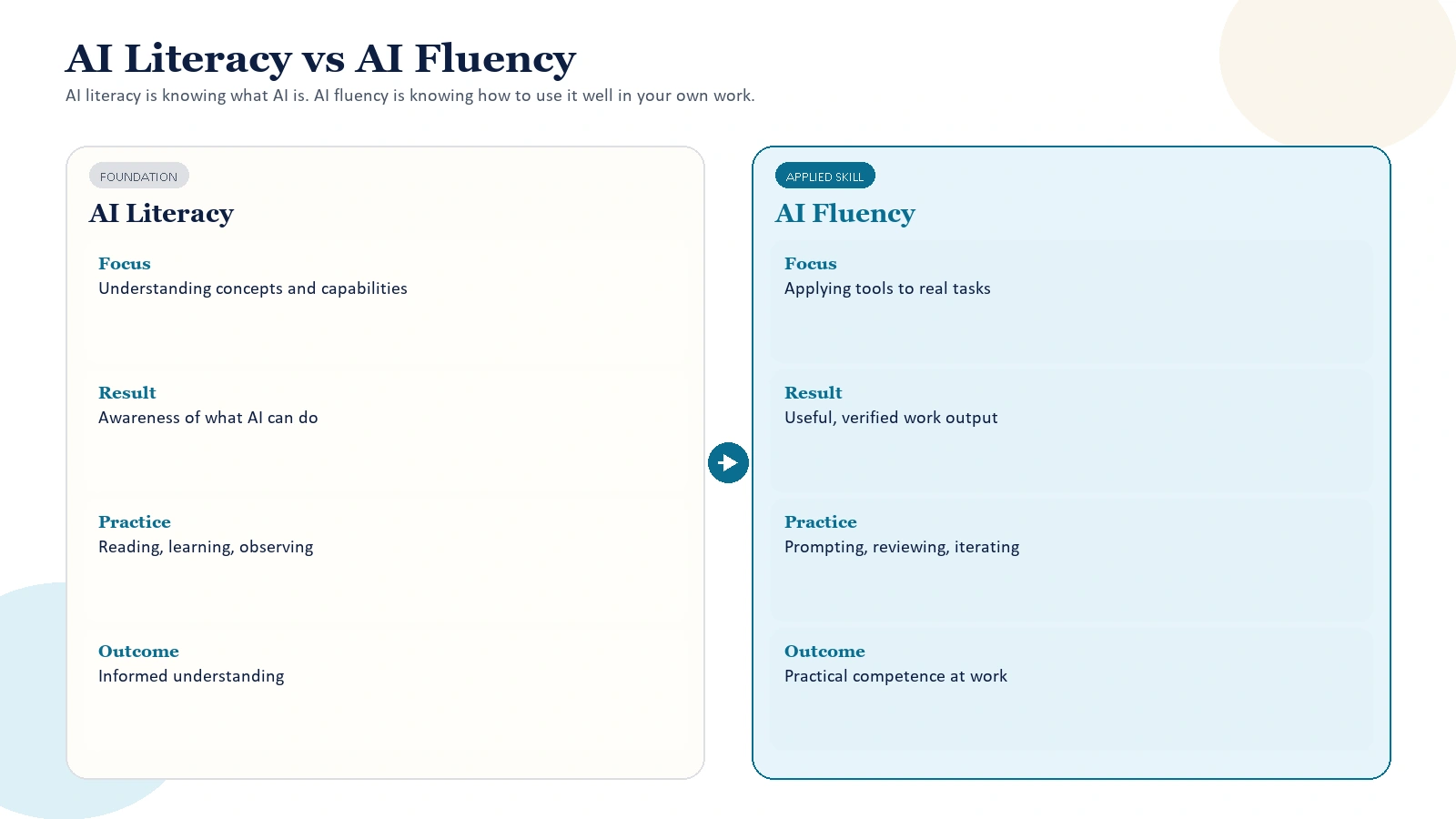 AI fluency vs AI literacy: from awareness to applied skill
