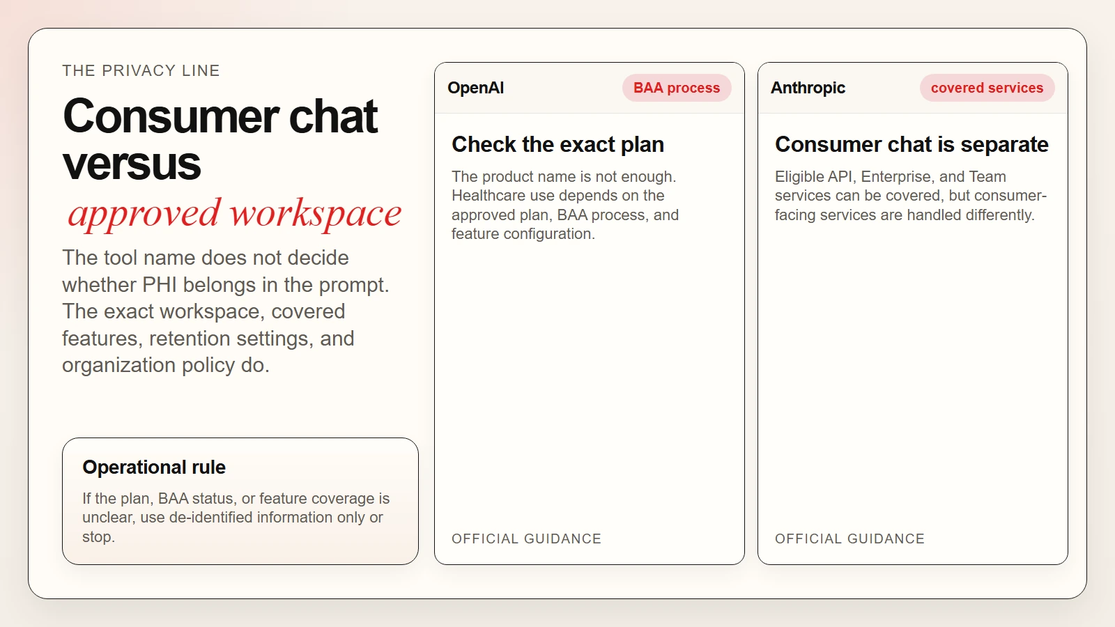 OpenAI and Anthropic healthcare-related official pages shown as a privacy-boundary comparison for healthcare AI workflows