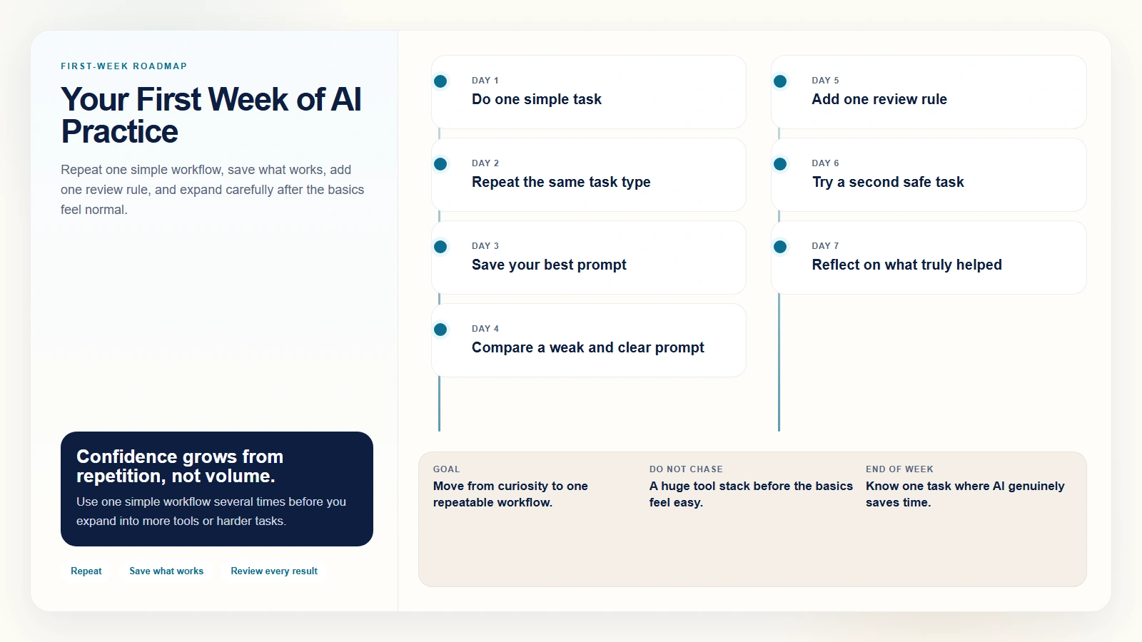 A seven-day beginner roadmap for building comfort with AI