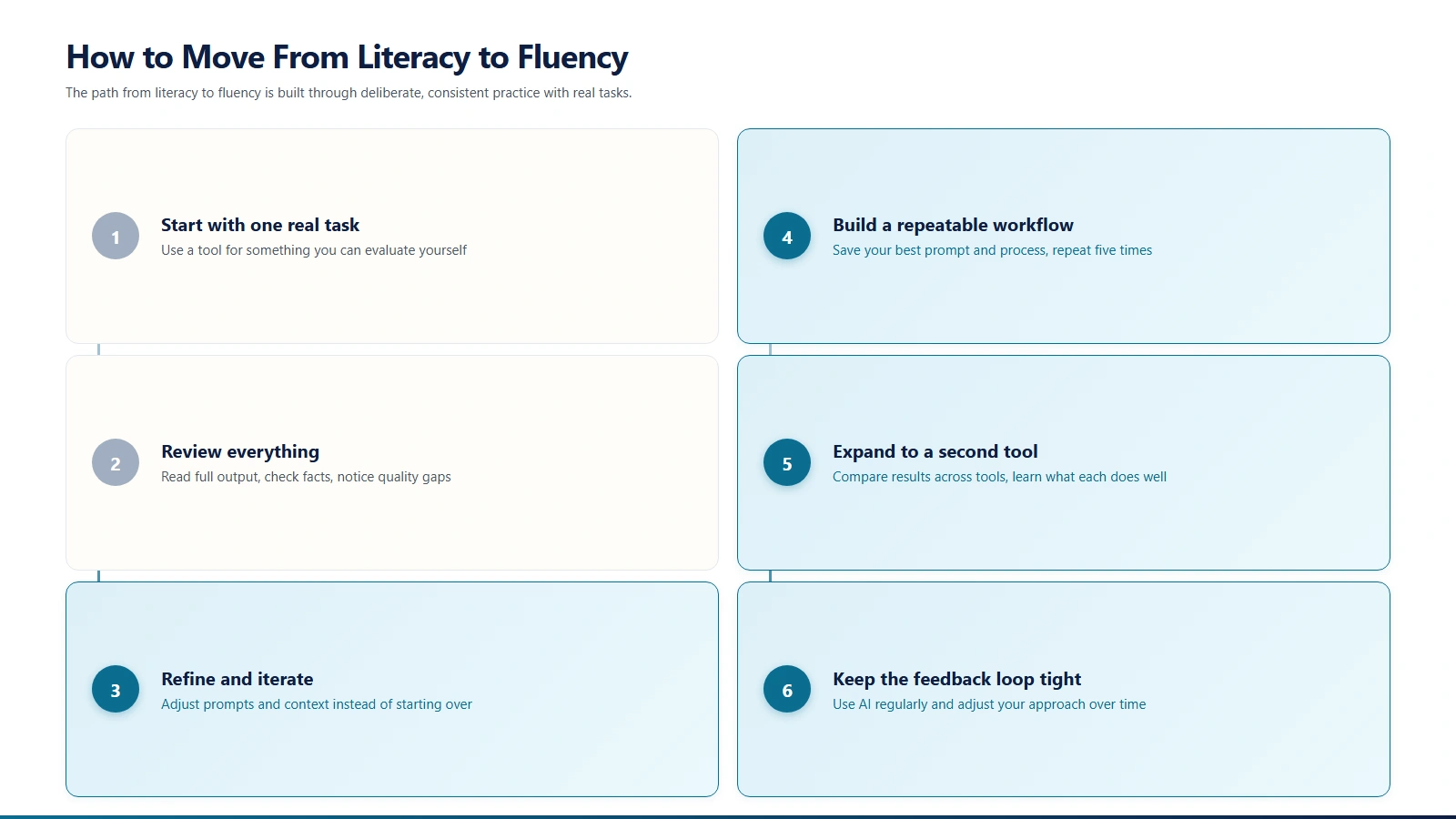Six steps to move from AI literacy to AI fluency