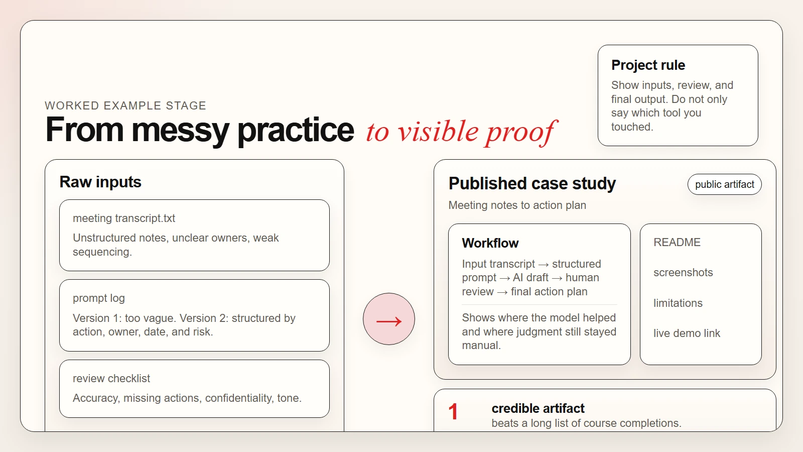 Worked example stage showing raw notes, review steps, and a polished public AI project artifact