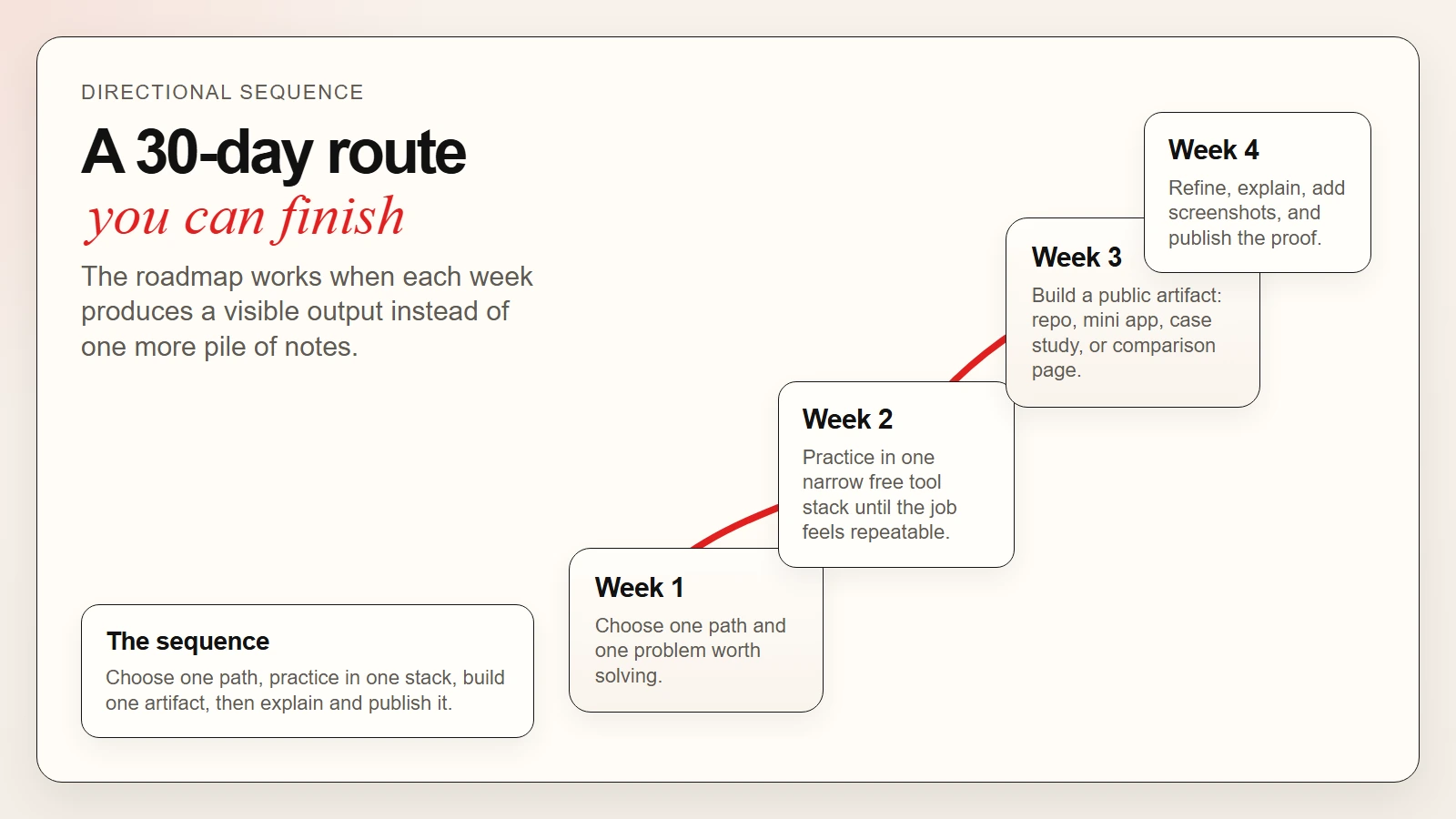 Bright premium 30-day AI roadmap with four milestones from path selection to published proof