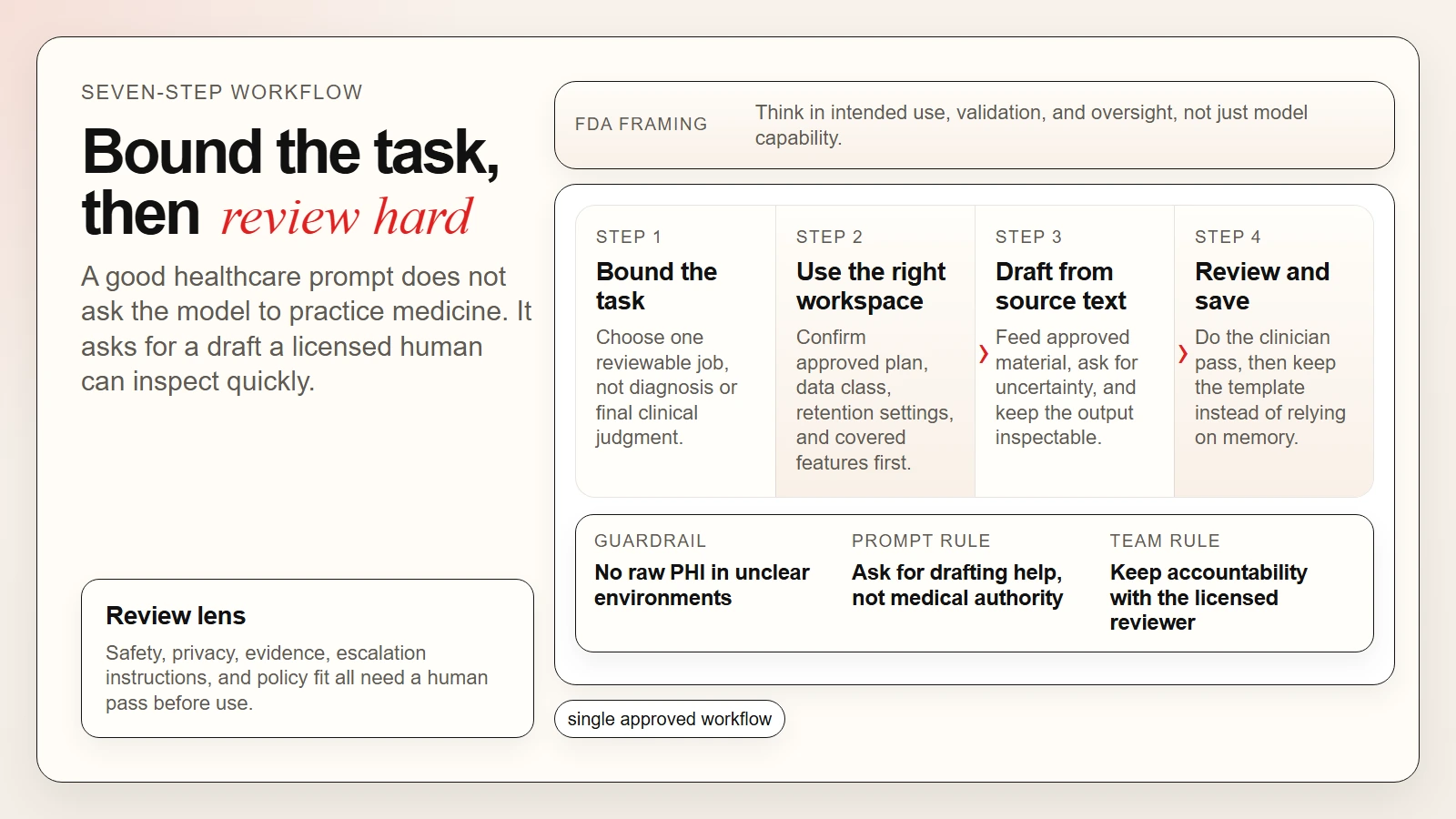 A healthcare AI workflow sequence showing bounded task selection, source-bound drafting, and human review
