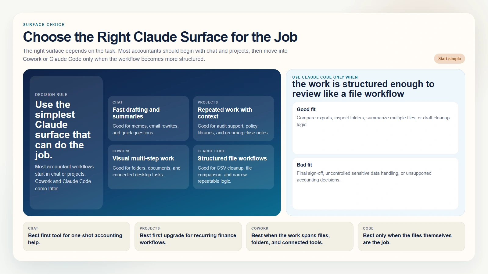 Claude chat versus projects versus Cowork versus Claude Code
