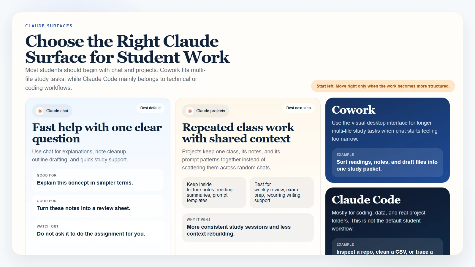 Claude chat versus projects versus Cowork versus Claude Code for students