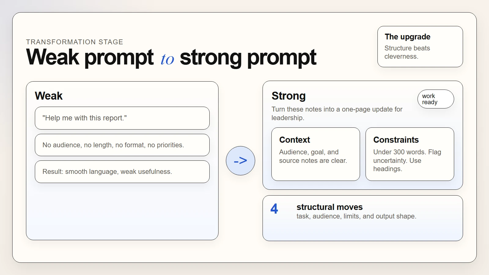 Transformation visual showing a vague prompt becoming a structured work prompt