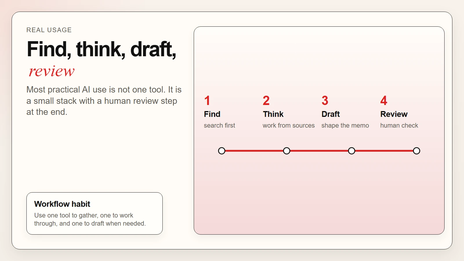 Directional sequence visual showing search, source work, drafting, and review in an AI workflow