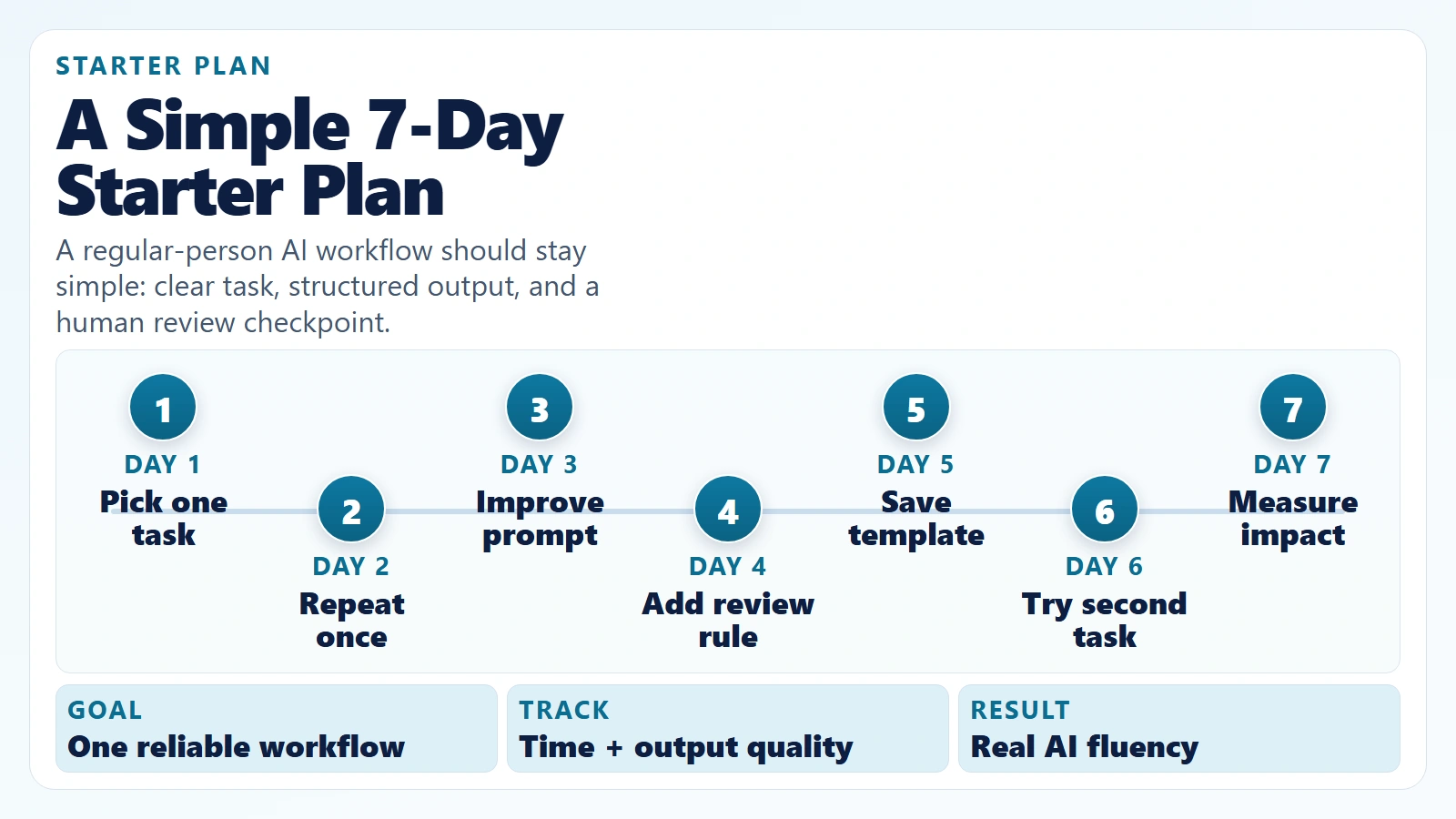 Simple workflow from task to prompt to review to final output