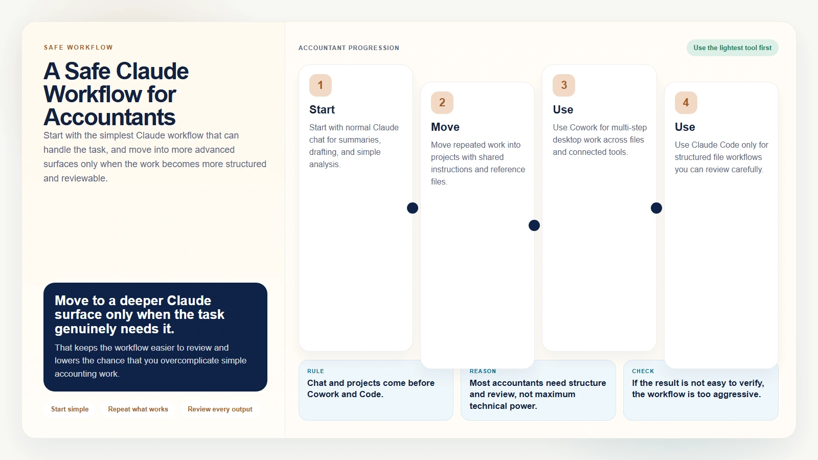 Progression from Claude chat to projects to Cowork to Claude Code for accountants