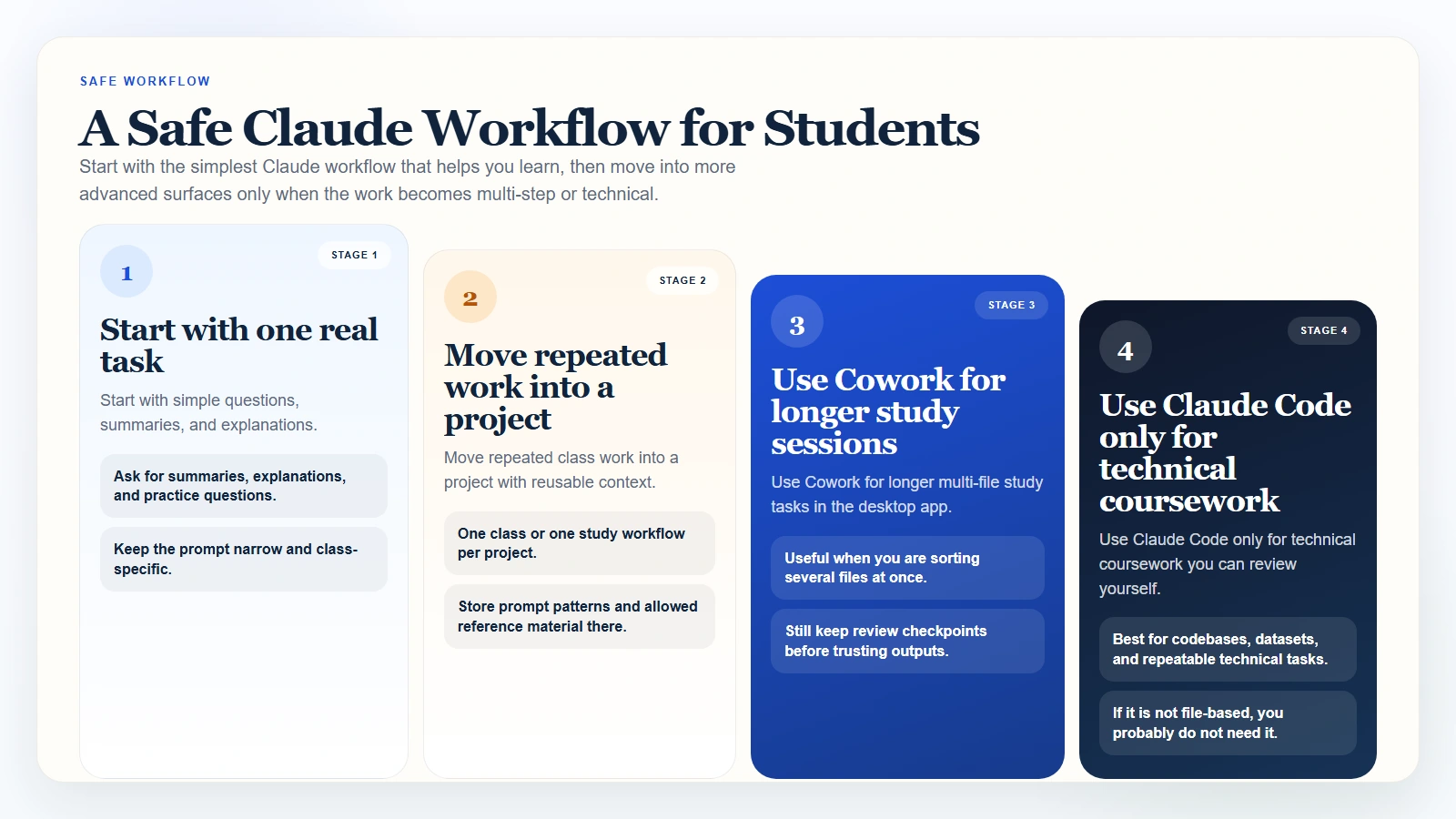 Progression from Claude chat to projects to Cowork to Claude Code for students