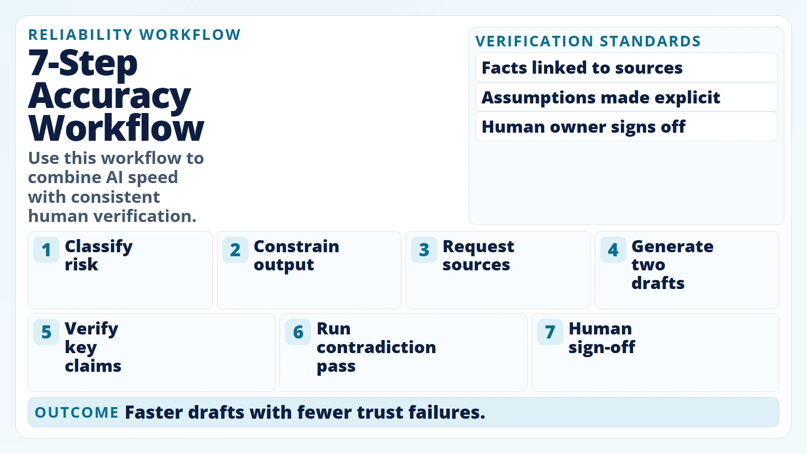 Seven-step workflow for improving AI output accuracy