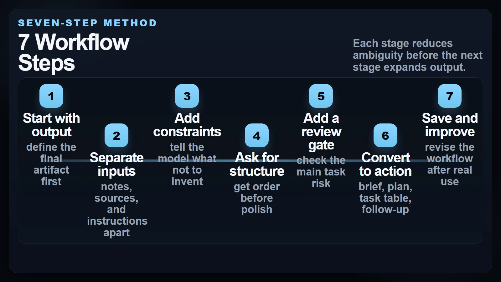 A seven-step ribbon showing how to build a reliable AI workflow