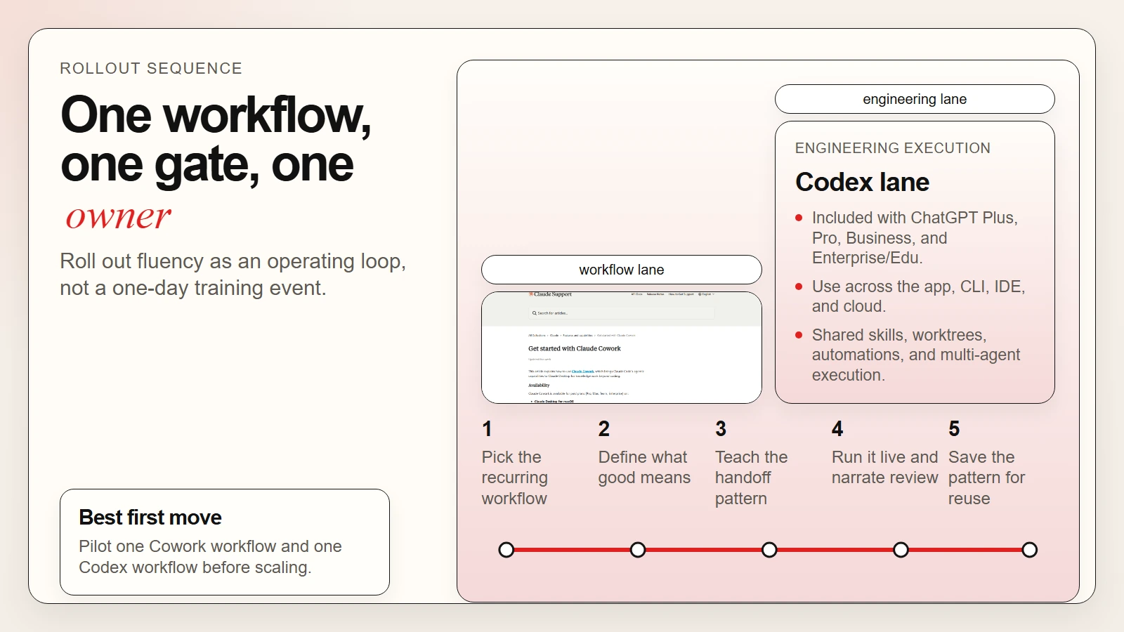 Directional sequence visual for rolling out Claude Cowork and ChatGPT Codex to teach team AI fluency