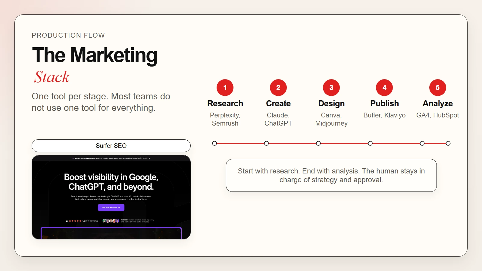 Five-stage marketing workflow using AI tools for research, content, design, publishing, and analysis