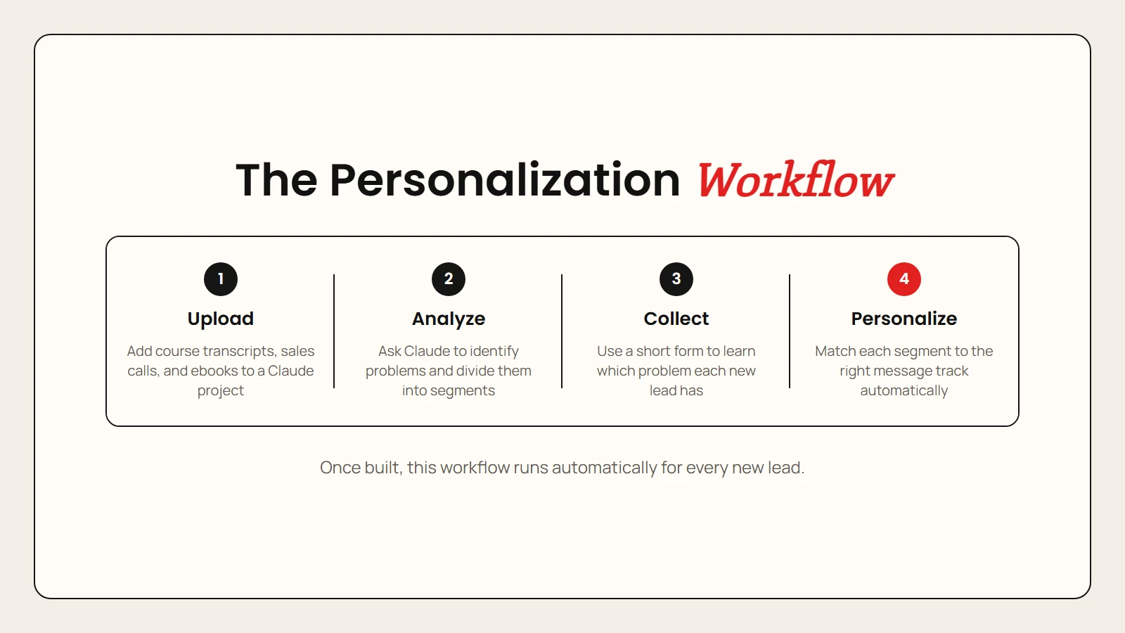 Personalization workflow diagram