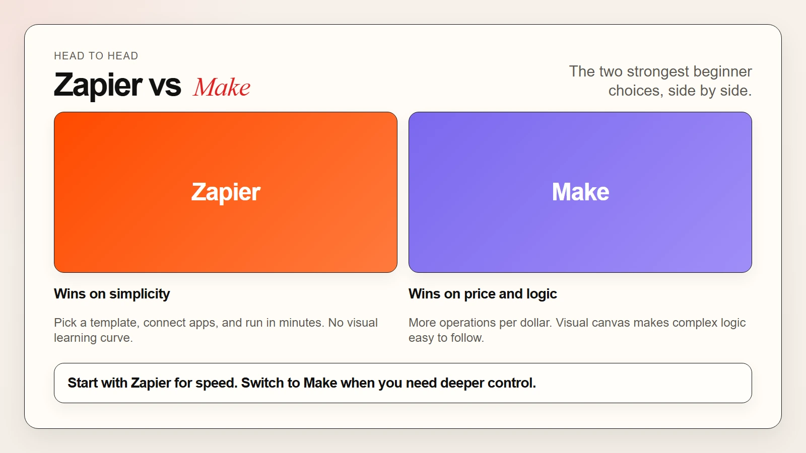 Comparison of Zapier, Make, and n8n for beginners