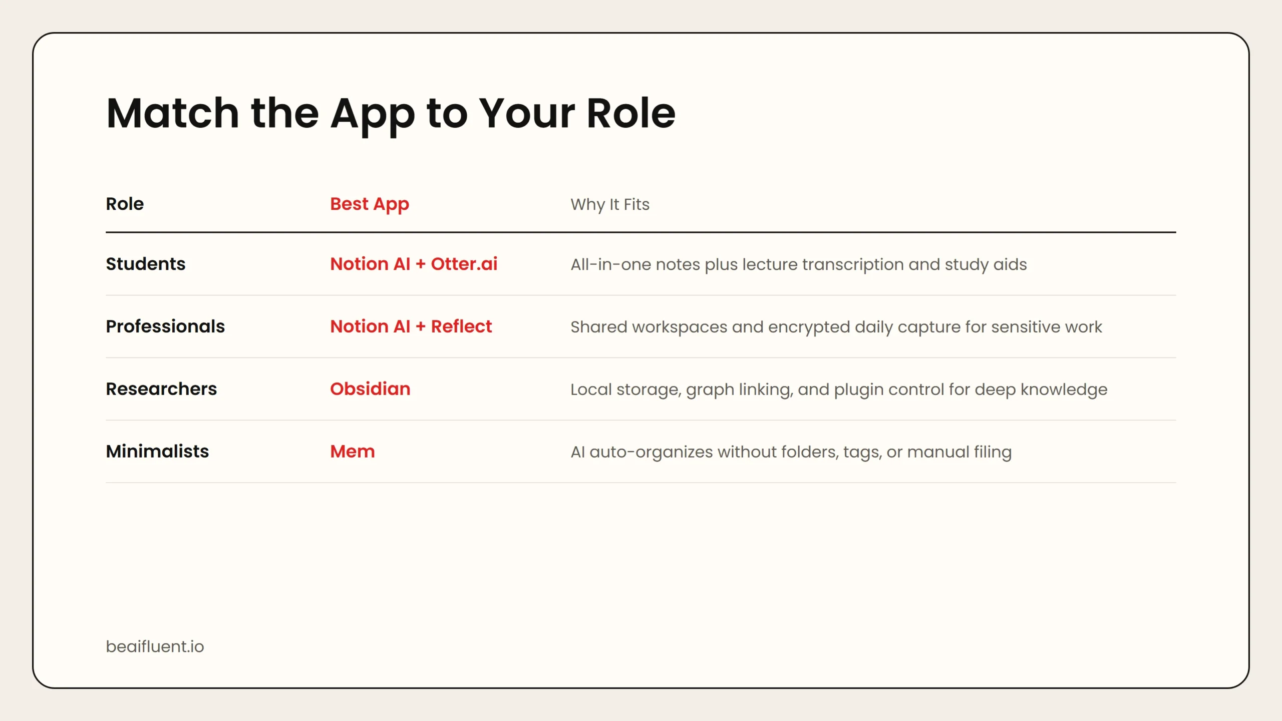 Decision table matching note-taking apps to user roles