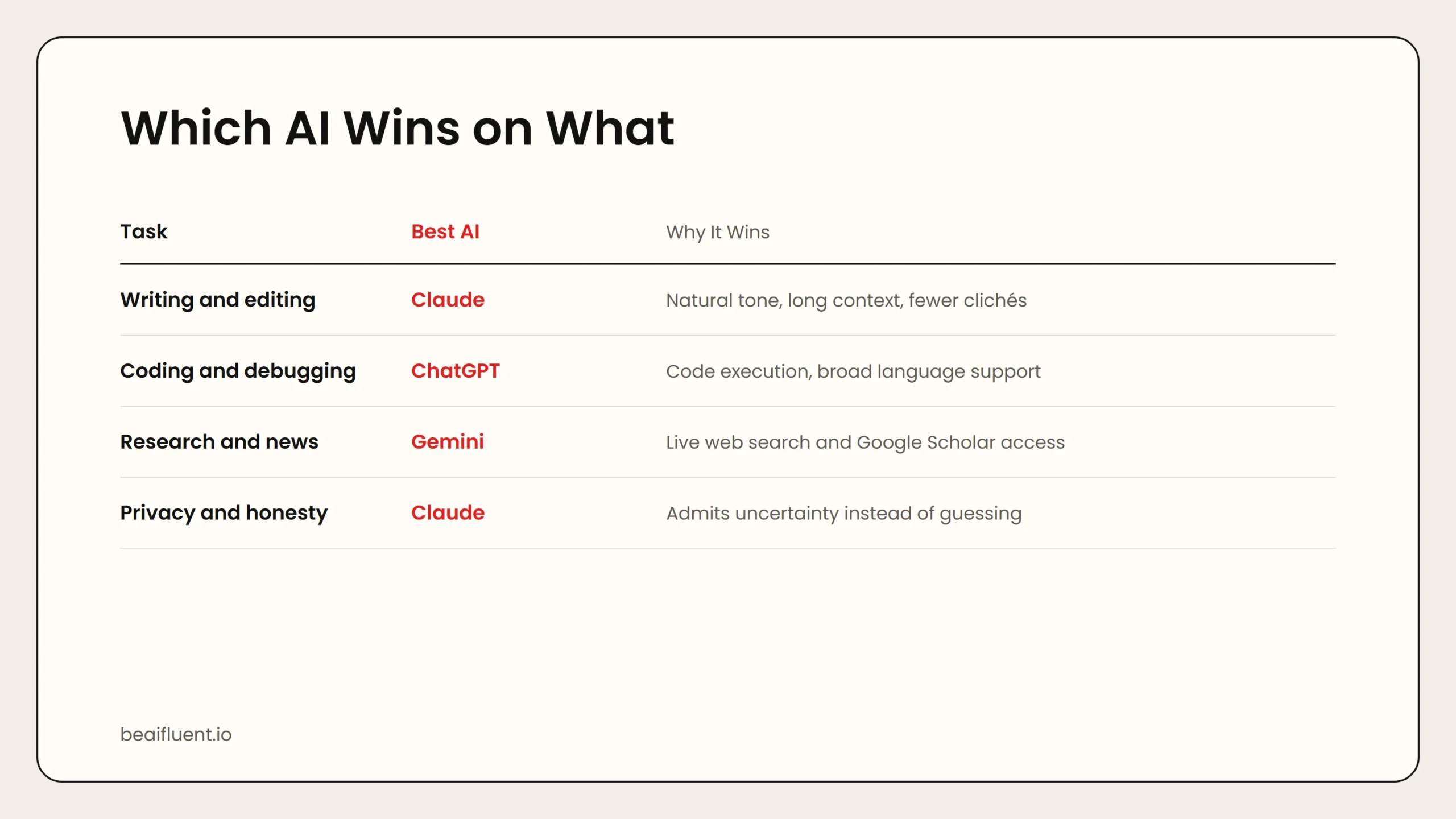 Decision table matching tasks to the best AI assistant